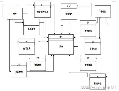 酒店管理系統(tǒng)計算機畢業(yè)設(shè)計源碼75247 餐飲管理模塊解析